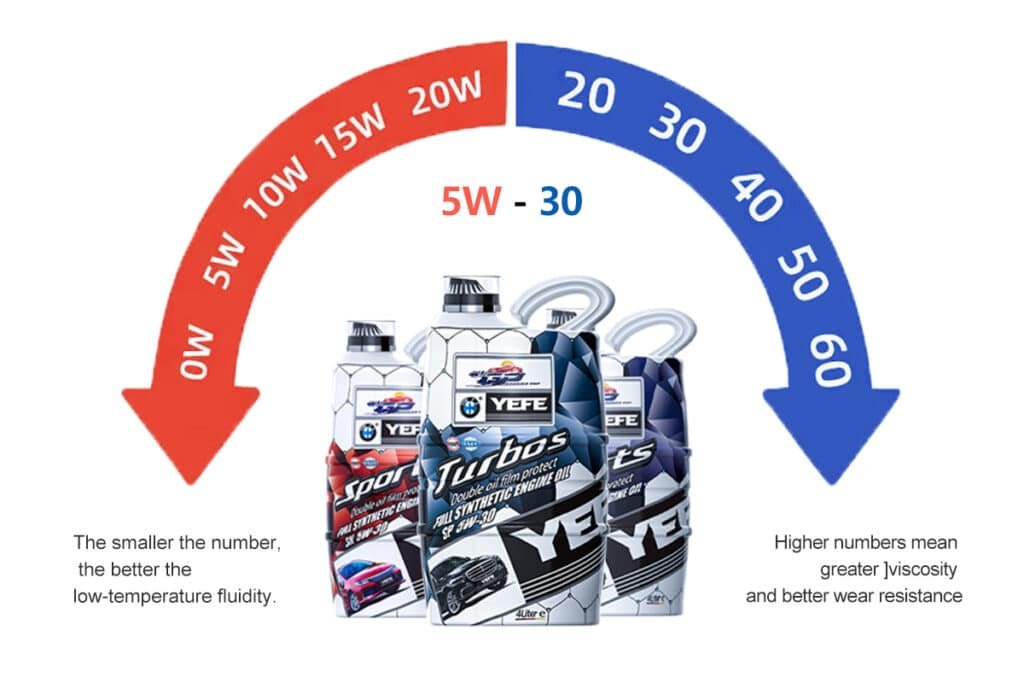 YEFE 5W‑30 engine oil bottles under a red‑to‑blue viscosity scale, showing that lower W numbers like 0W or 5W improve low‑temperature fluidity while higher second numbers such as 30, 40 or 50 give greater high‑temperature viscosity and wear protection in different climates