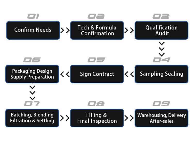 OEM and ODM lubricant manufacturing process flow from requirement confirmation to filling, inspection, and delivery